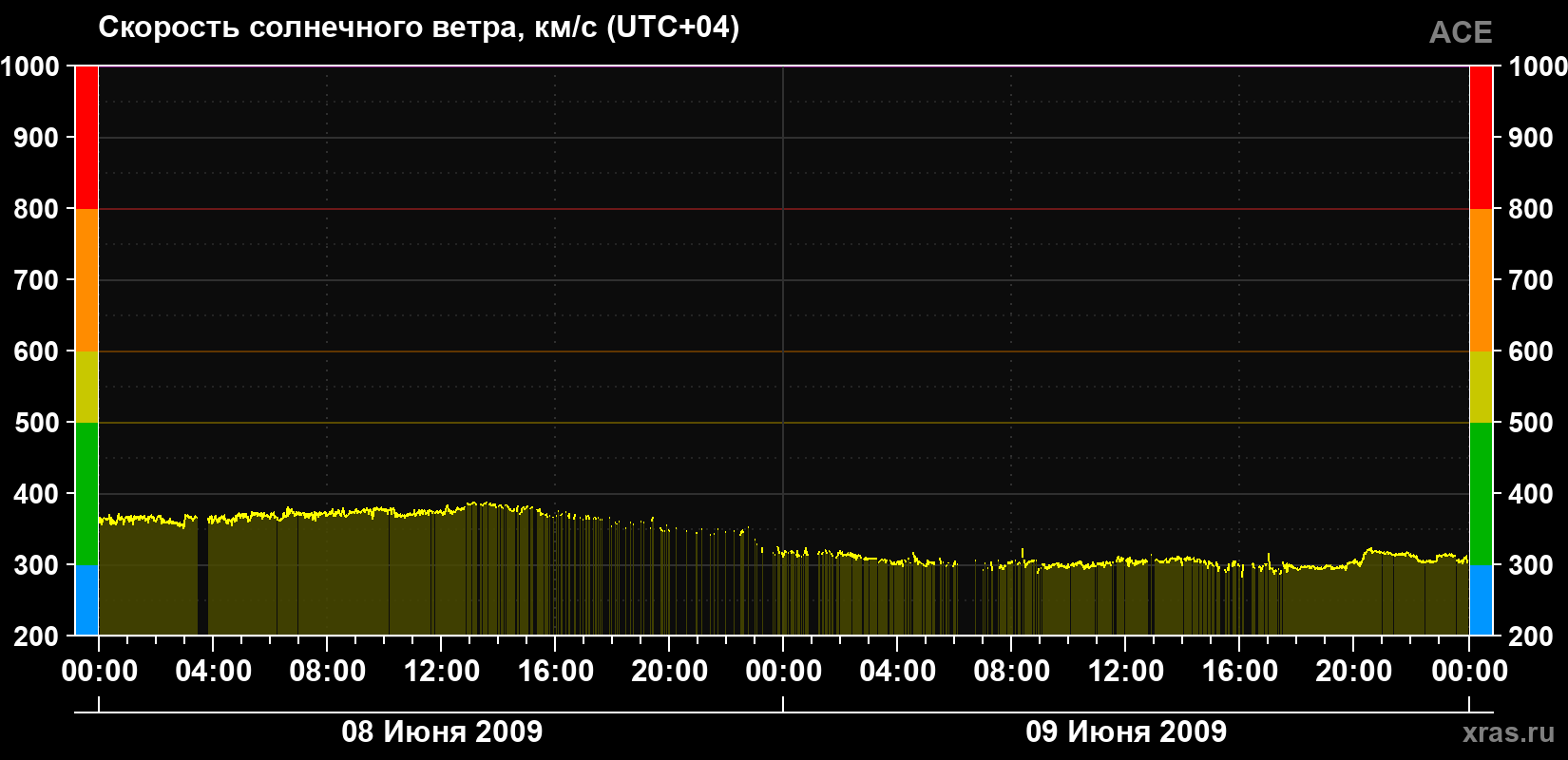 Скорость солнечного ветра