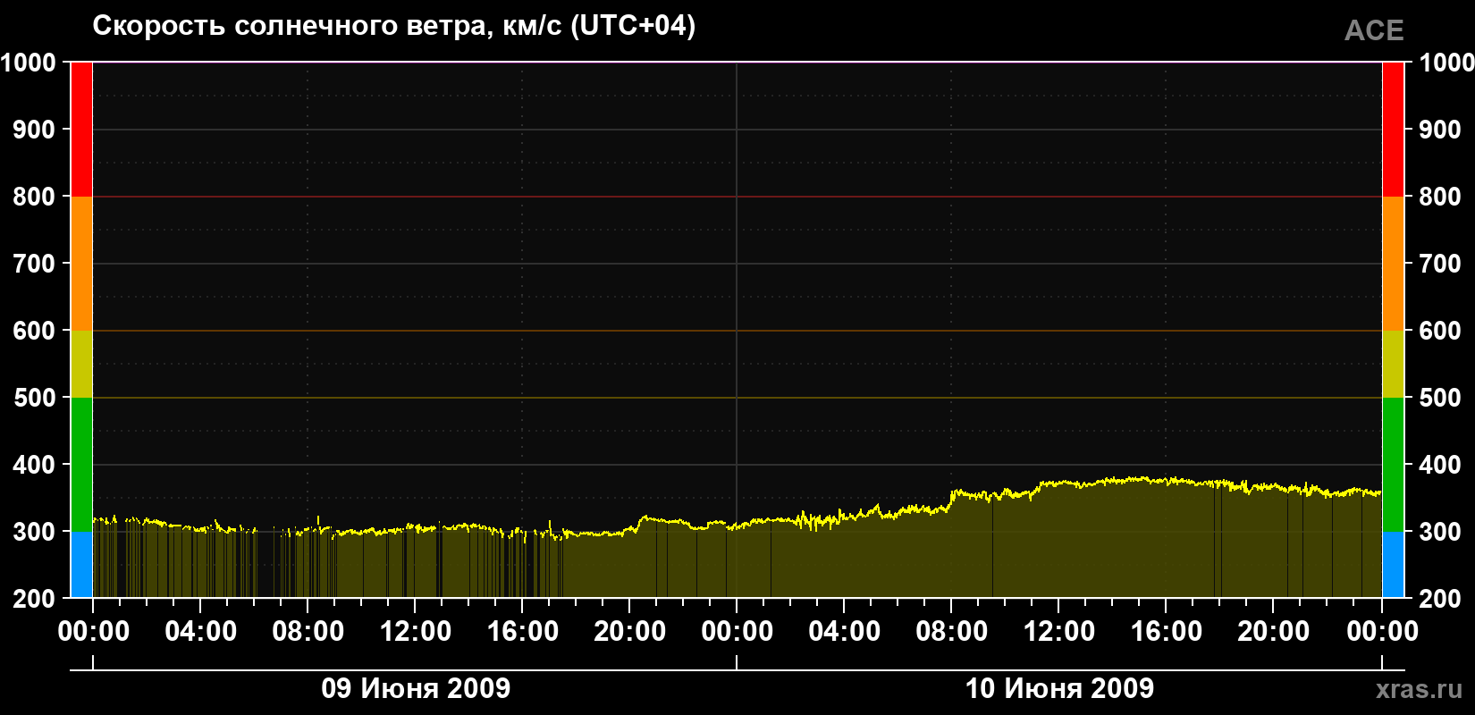 Скорость солнечного ветра