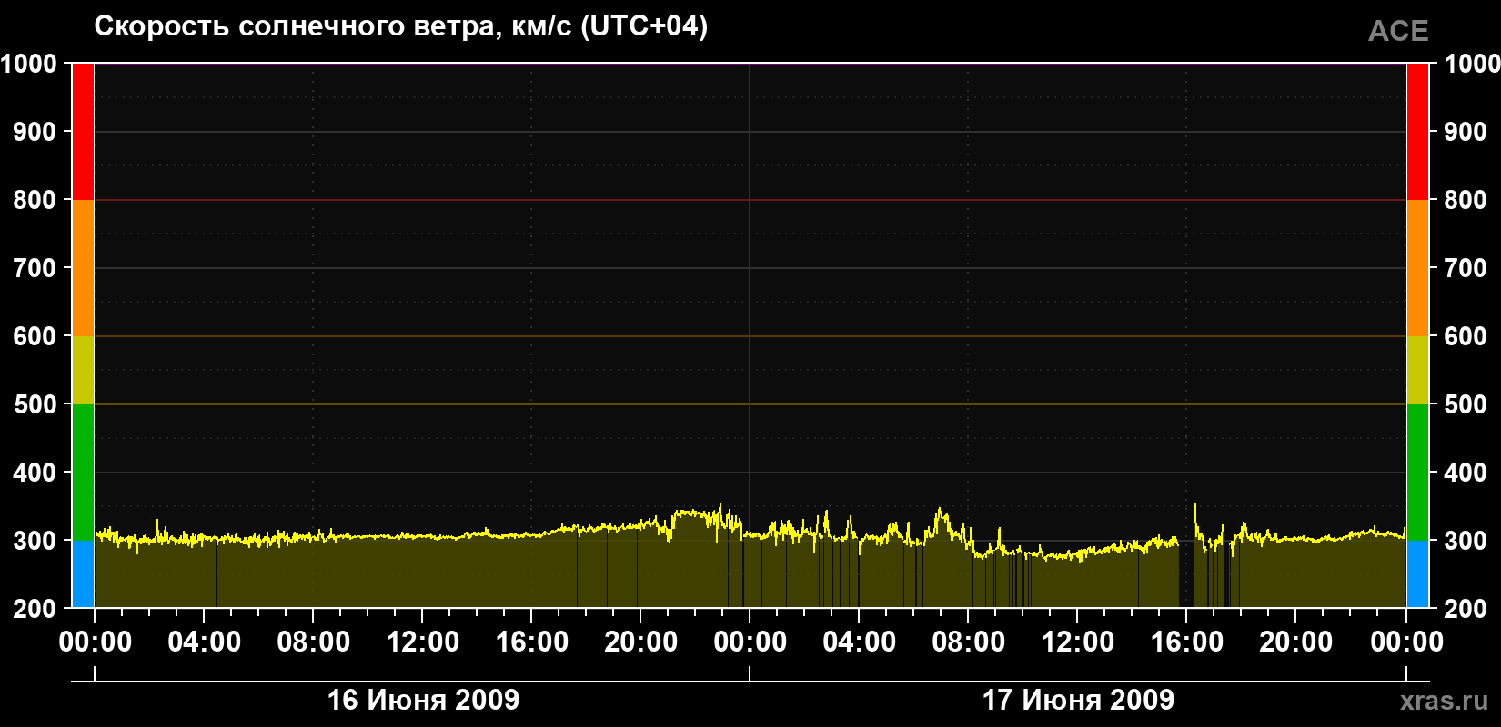 Скорость солнечного ветра
