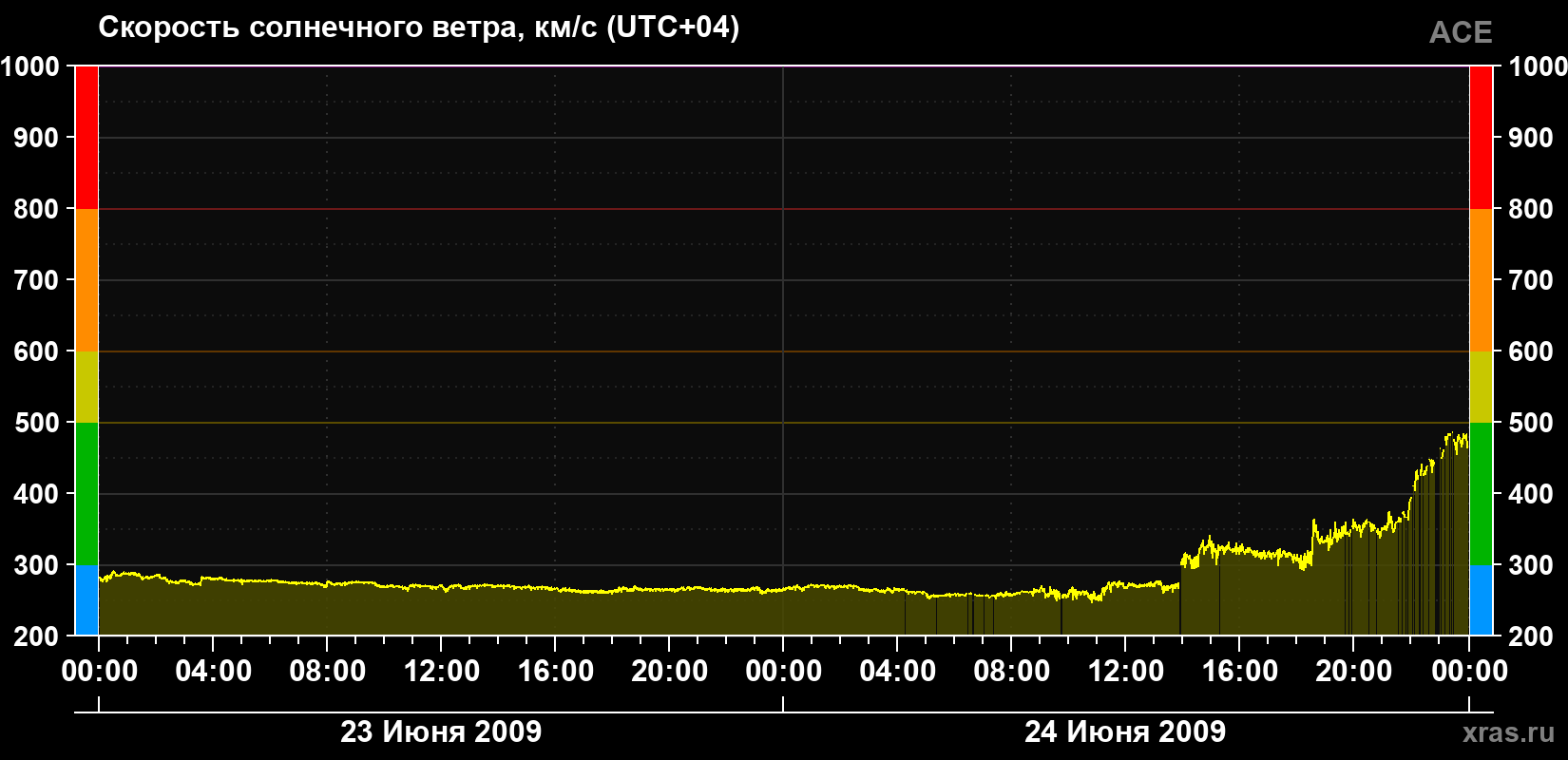 Скорость солнечного ветра