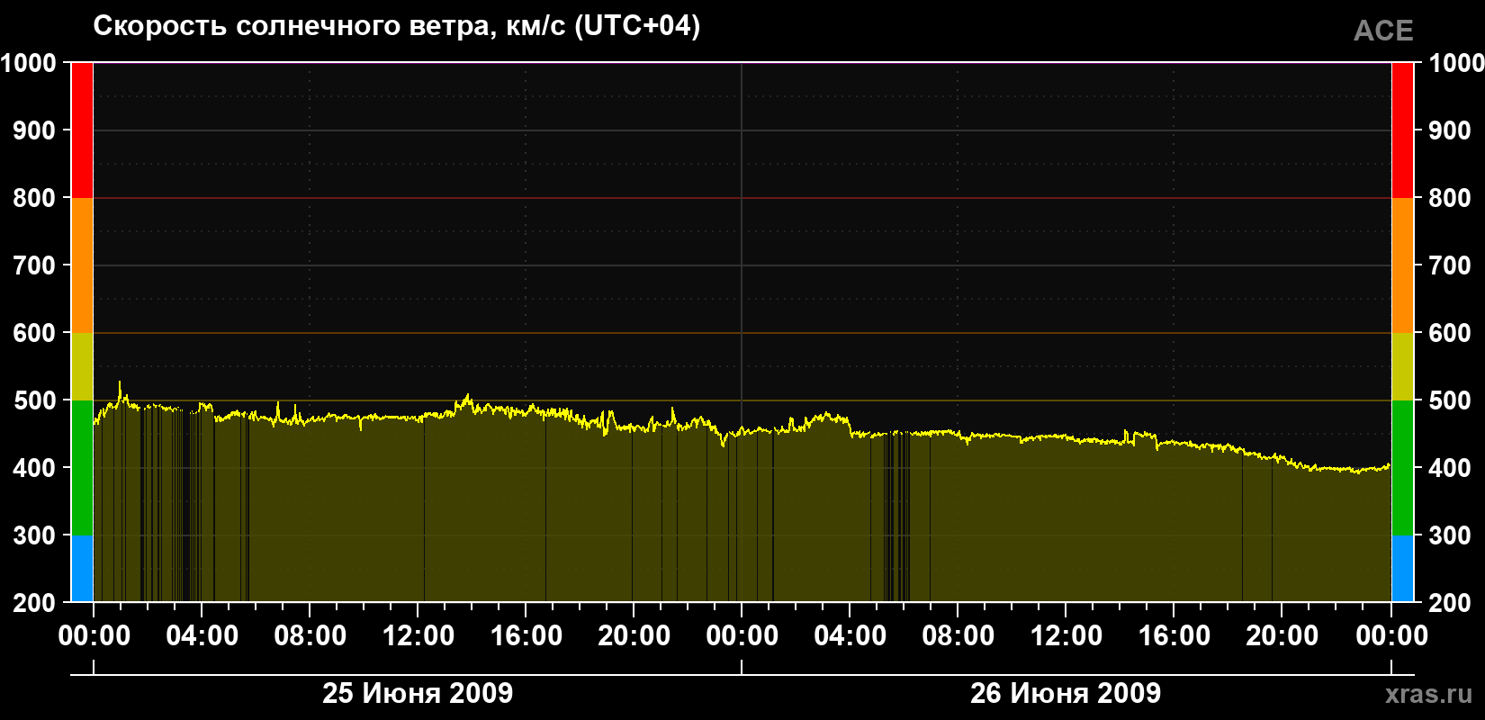 Скорость солнечного ветра