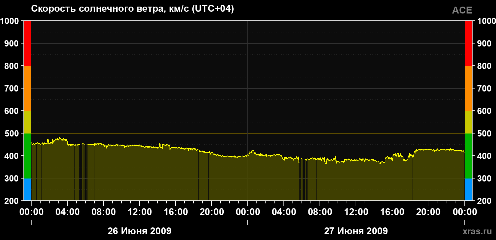 Скорость солнечного ветра