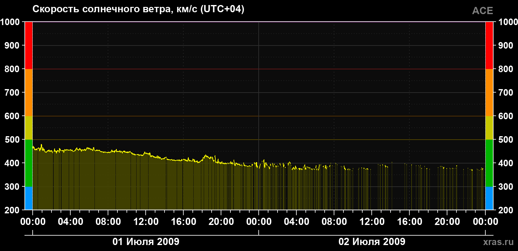 Скорость солнечного ветра