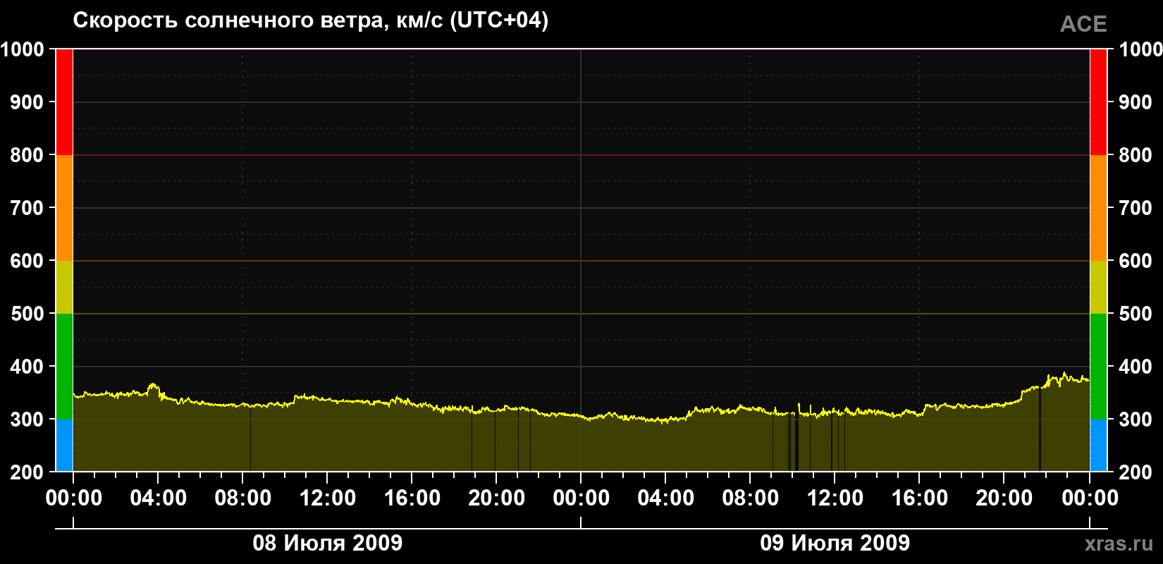 Скорость солнечного ветра