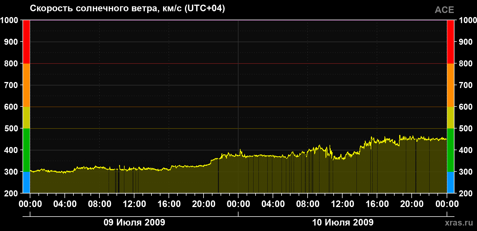 Скорость солнечного ветра