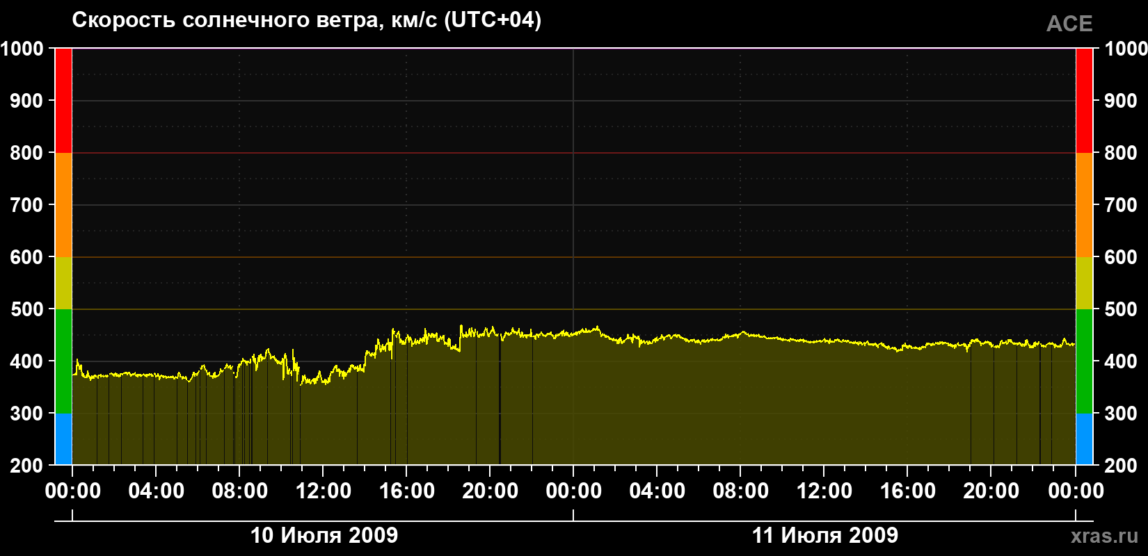 Скорость солнечного ветра