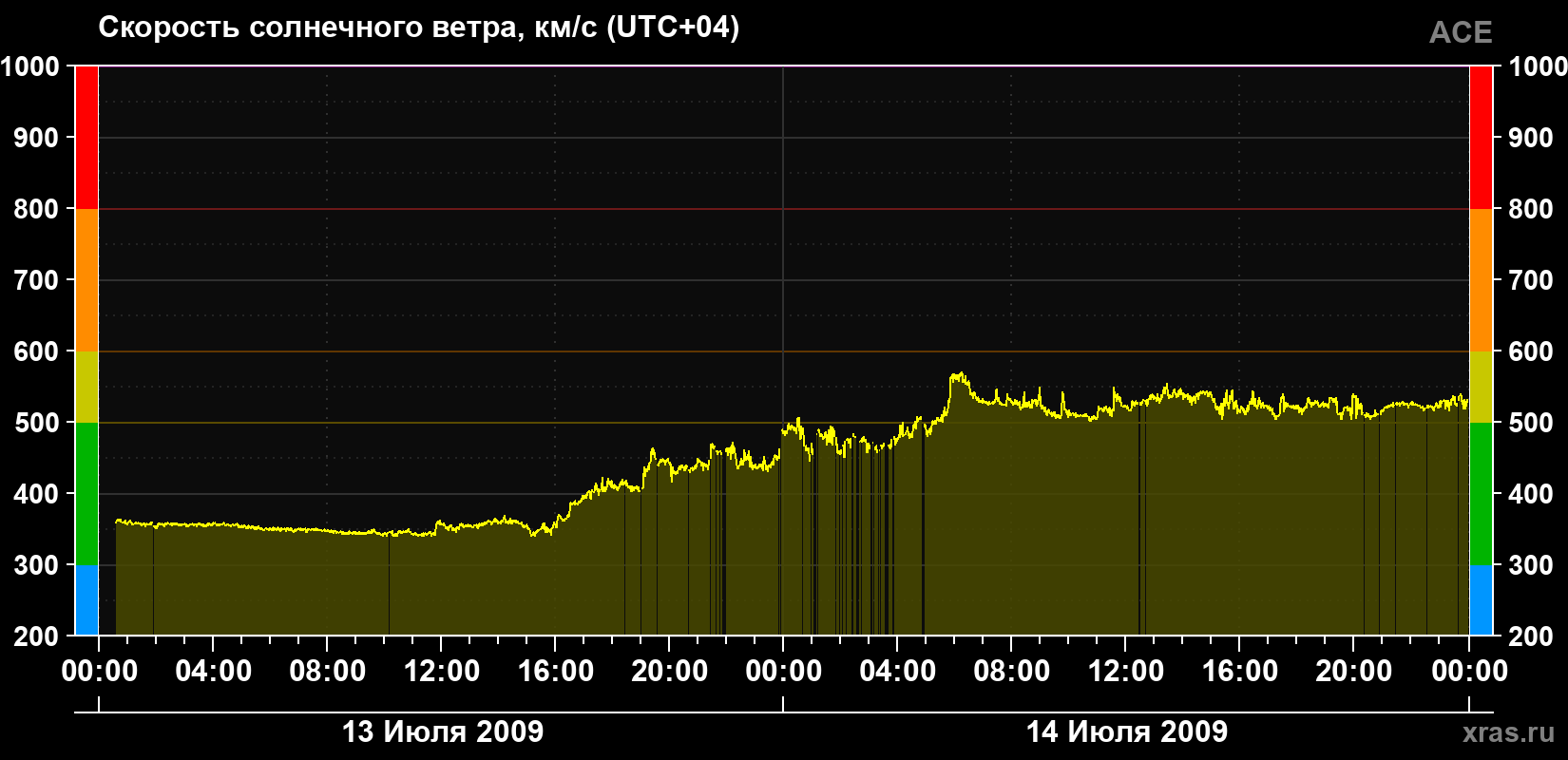 Скорость солнечного ветра