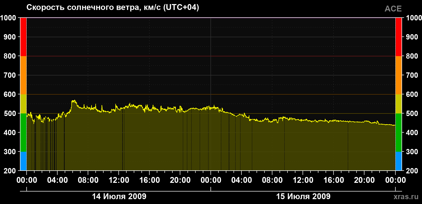 Скорость солнечного ветра