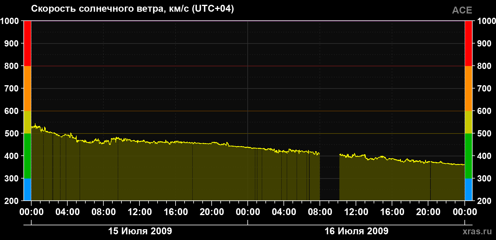Скорость солнечного ветра
