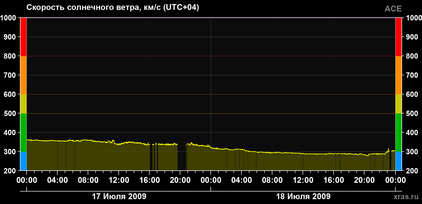 Скорость солнечного ветра