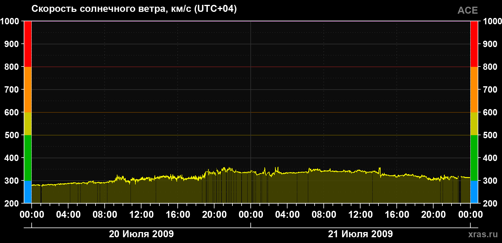 Скорость солнечного ветра