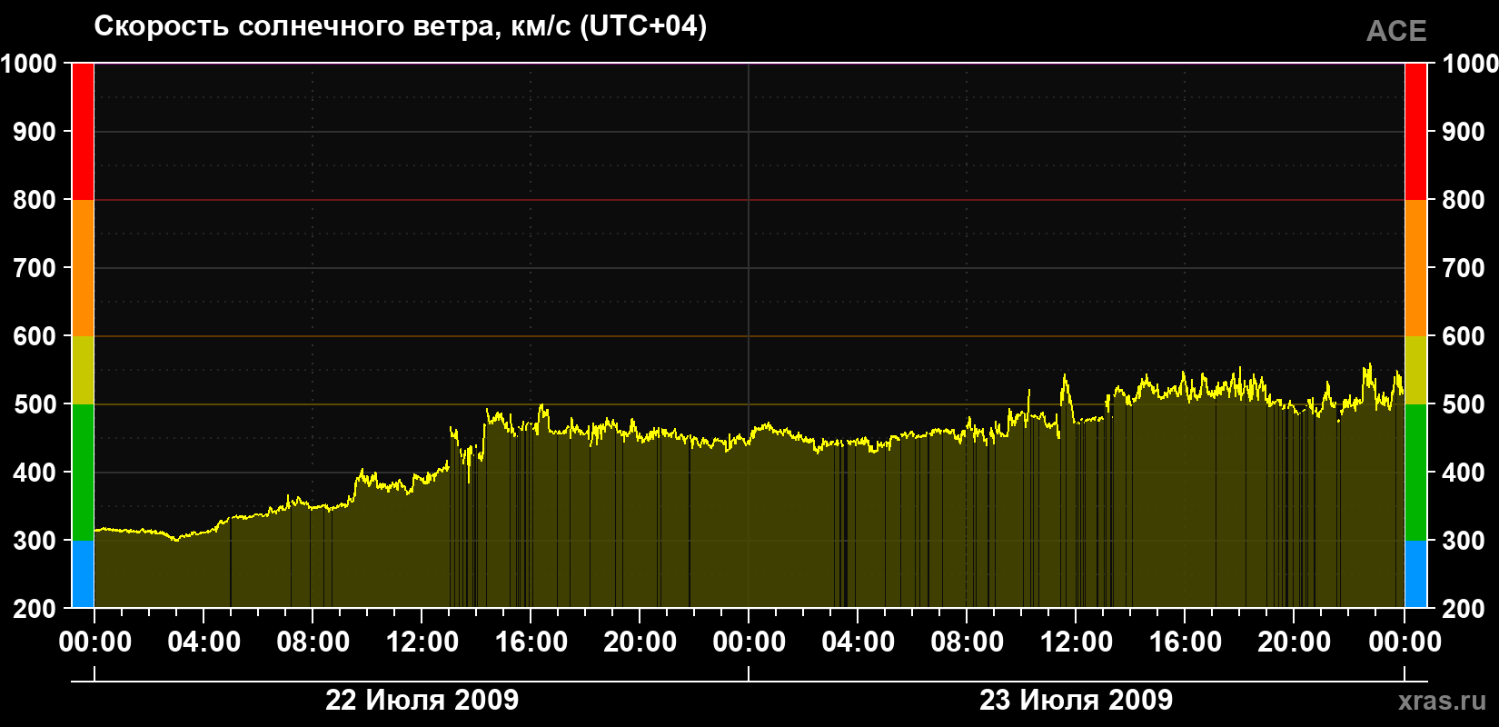 Скорость солнечного ветра