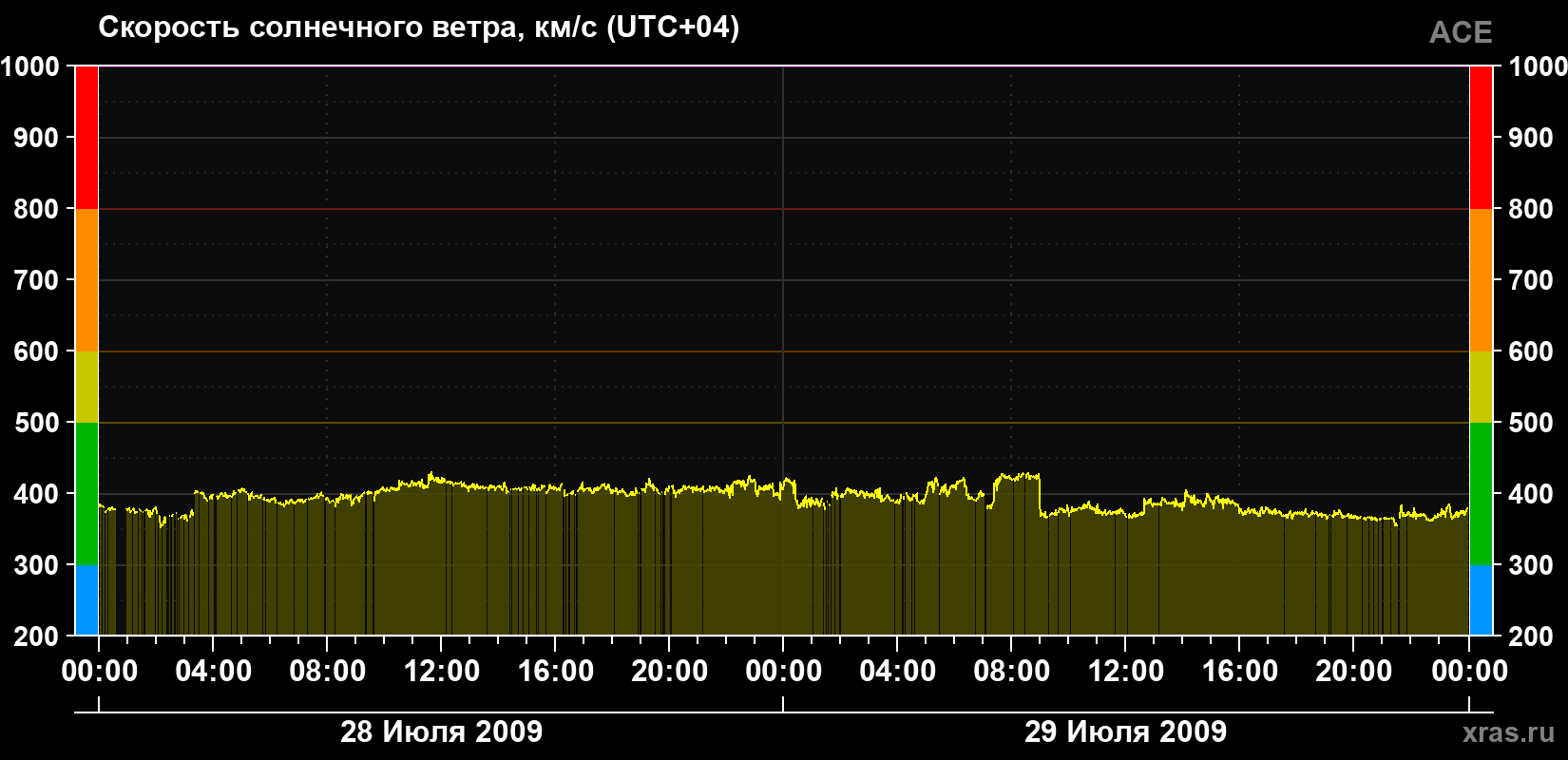 Скорость солнечного ветра