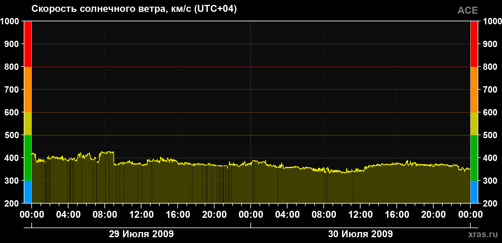 Скорость солнечного ветра