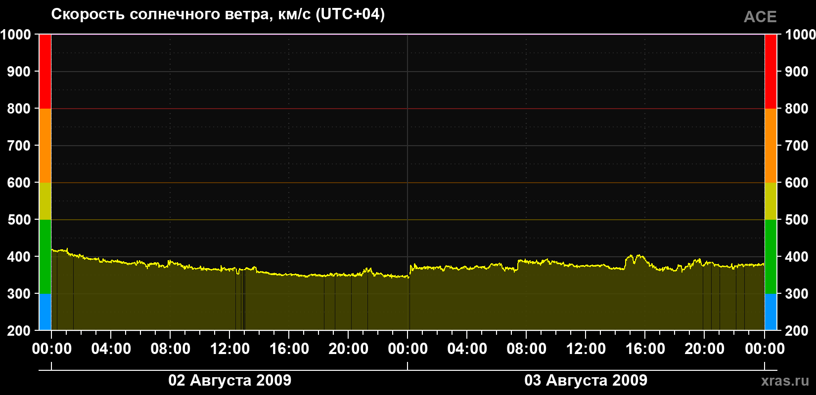Скорость солнечного ветра