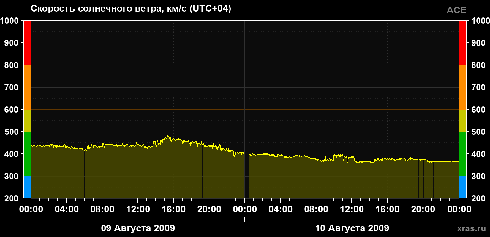 Скорость солнечного ветра
