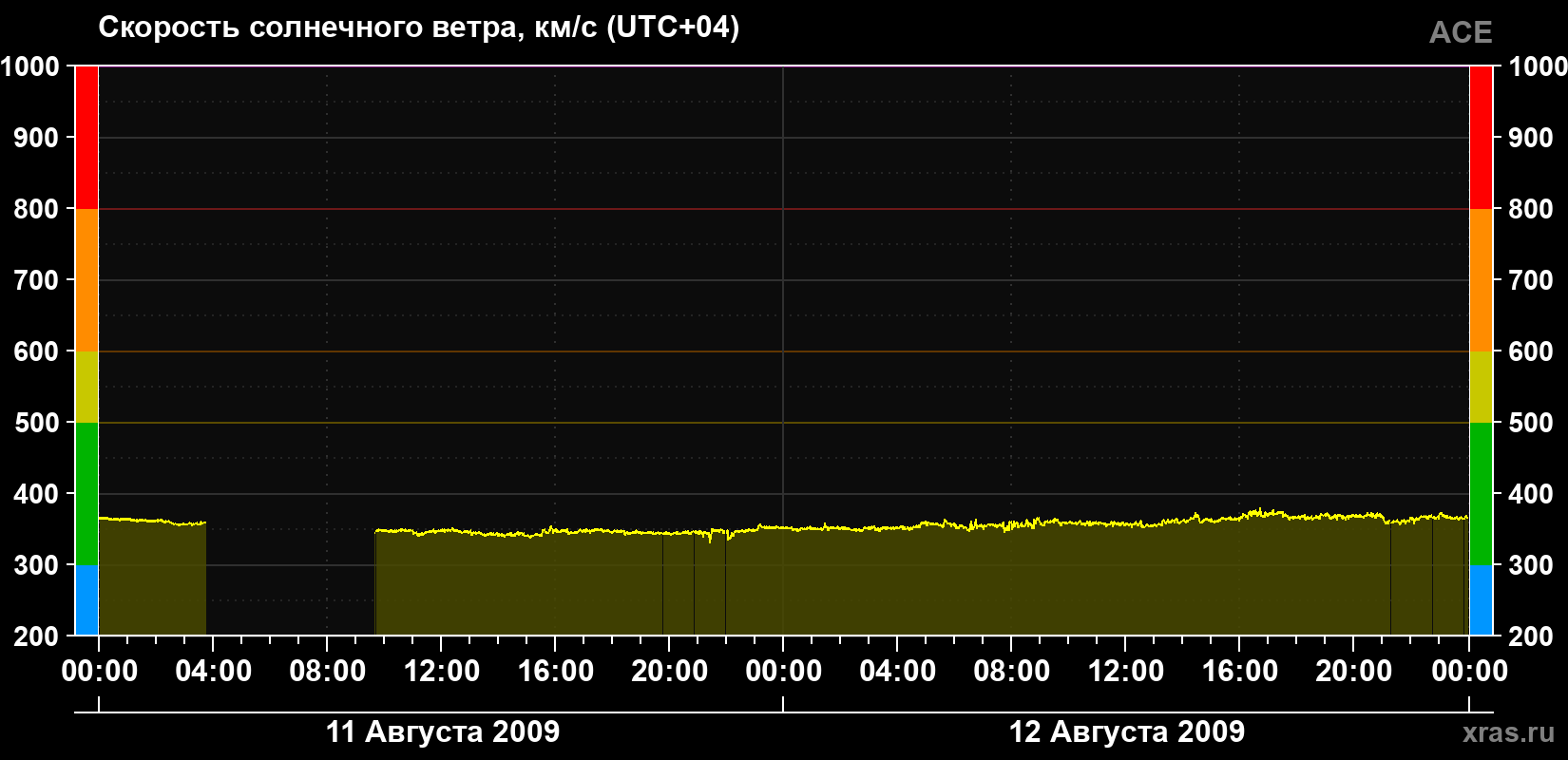 Скорость солнечного ветра