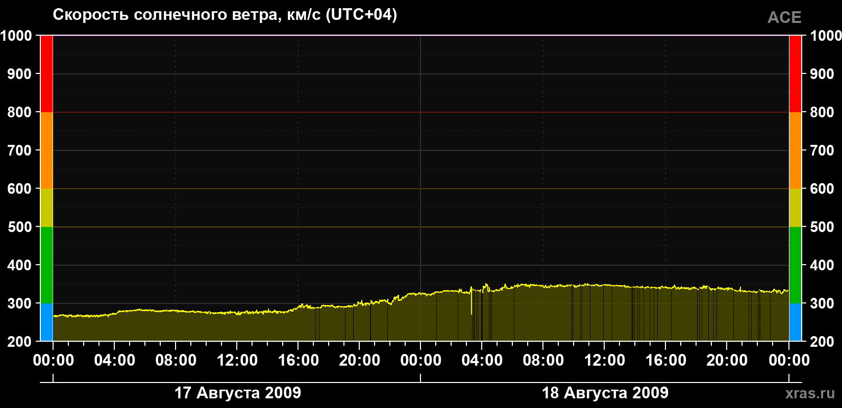 Скорость солнечного ветра