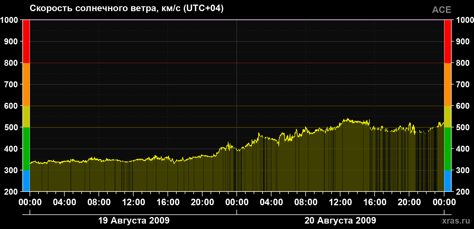 Скорость солнечного ветра
