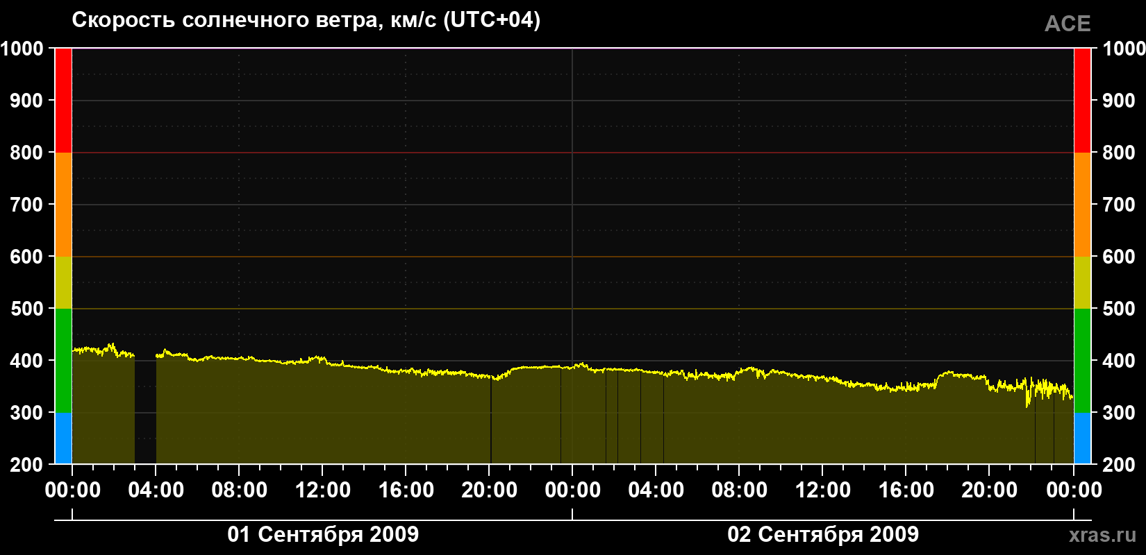Скорость солнечного ветра
