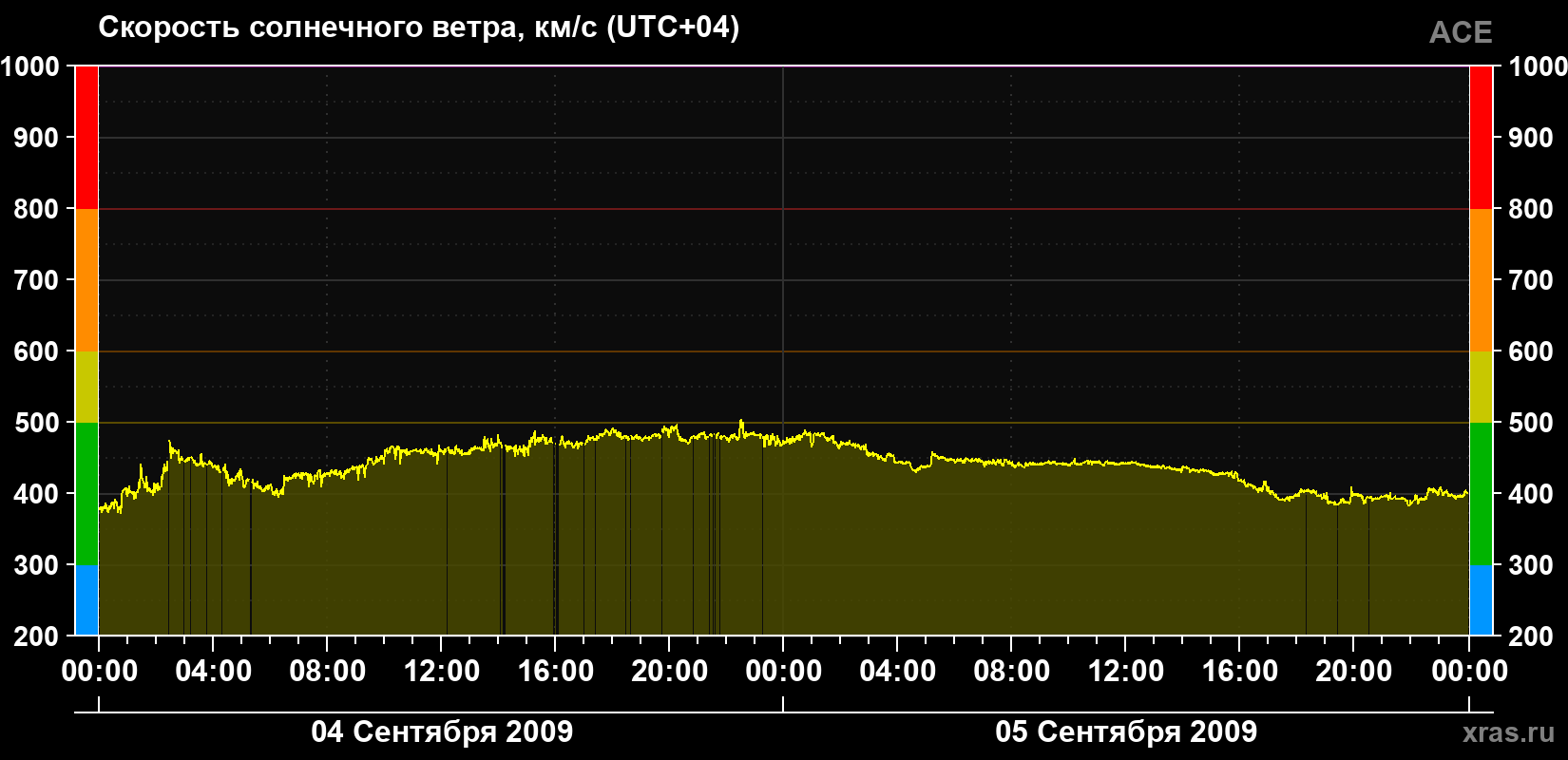 Скорость солнечного ветра