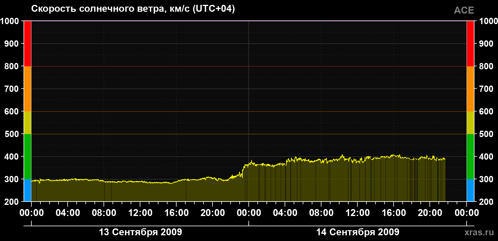 Скорость солнечного ветра