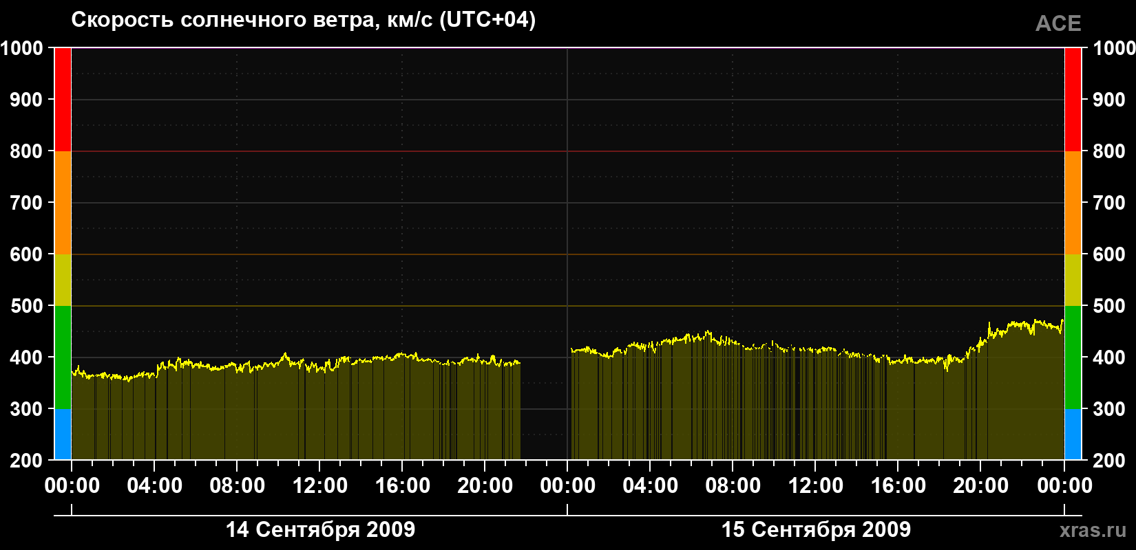Скорость солнечного ветра