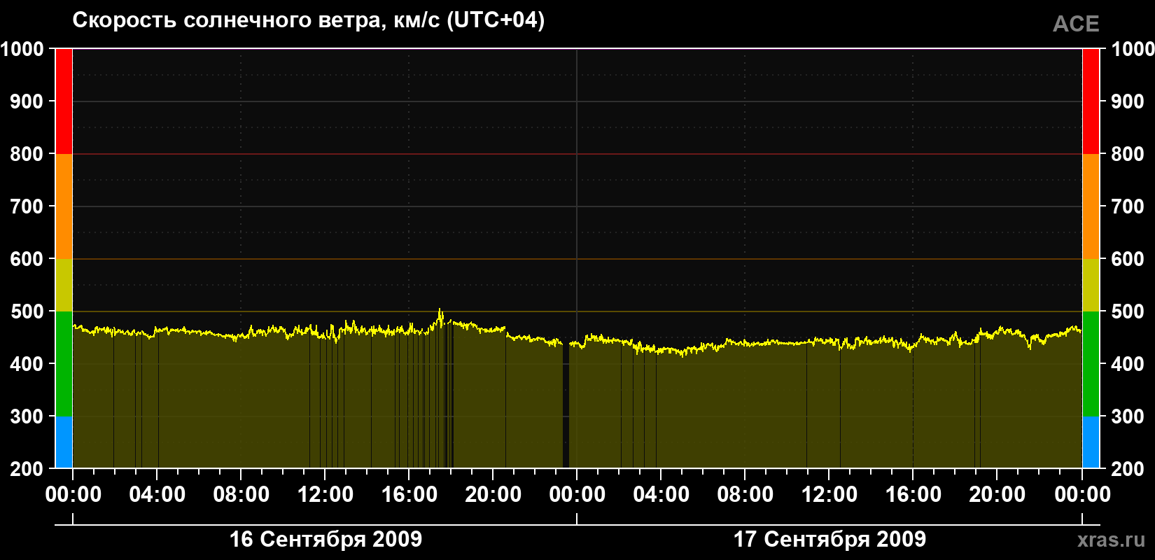 Скорость солнечного ветра