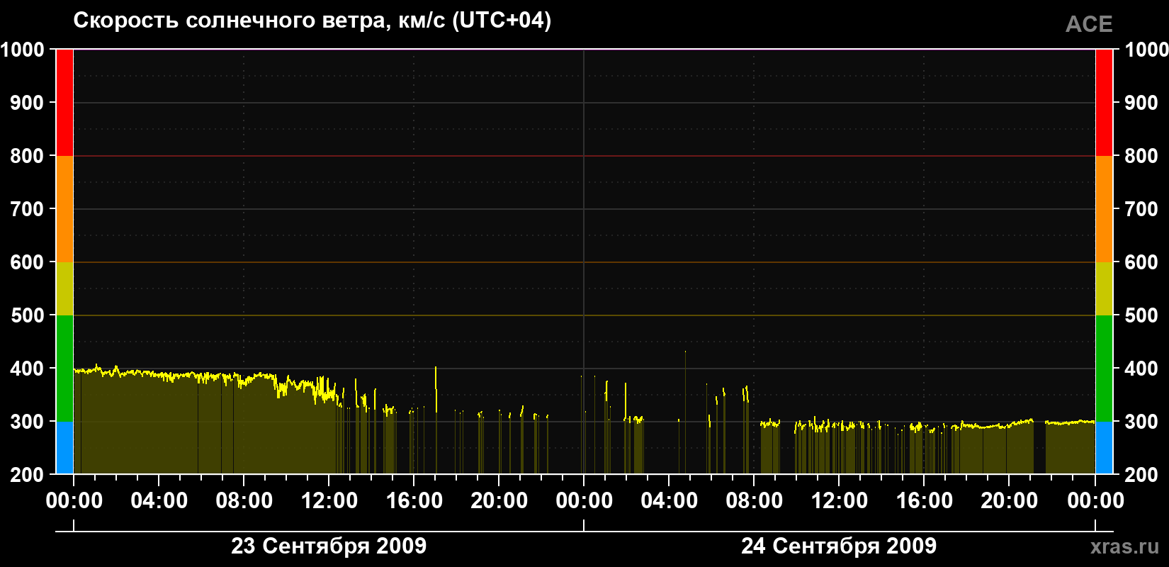 Скорость солнечного ветра