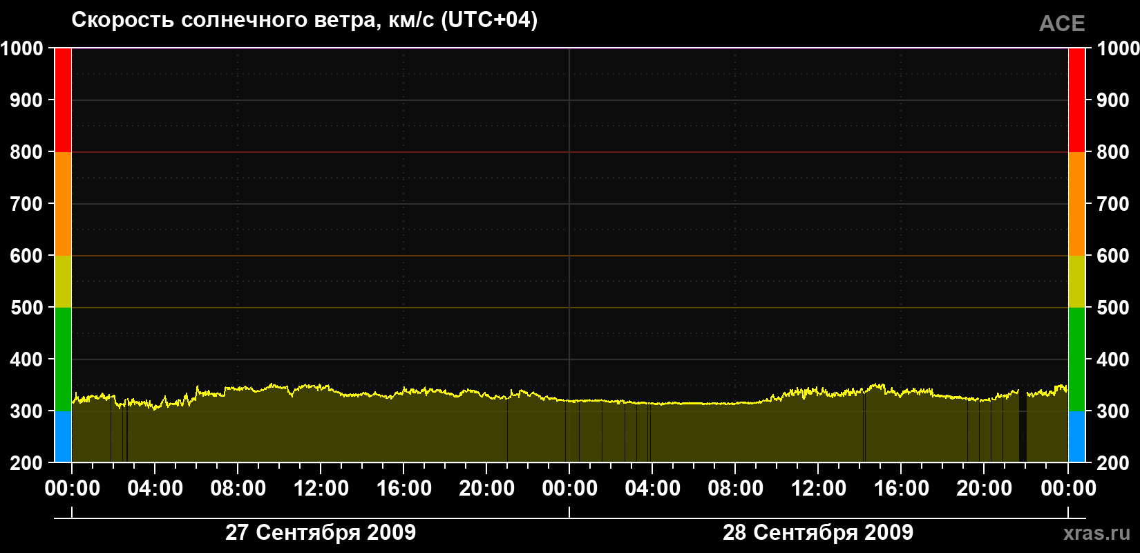 Скорость солнечного ветра