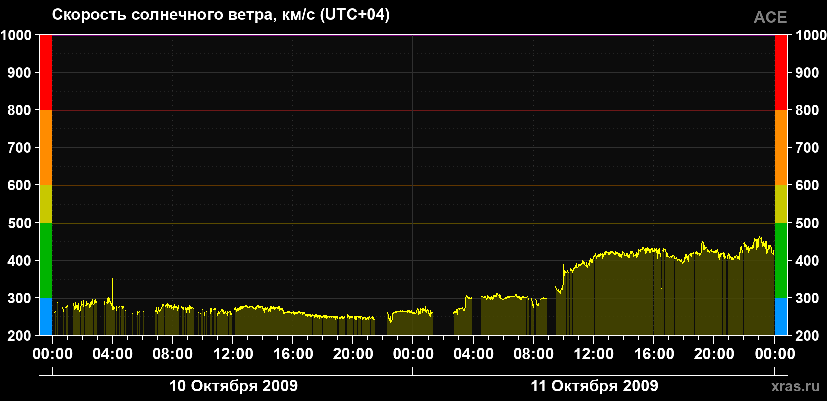 Скорость солнечного ветра