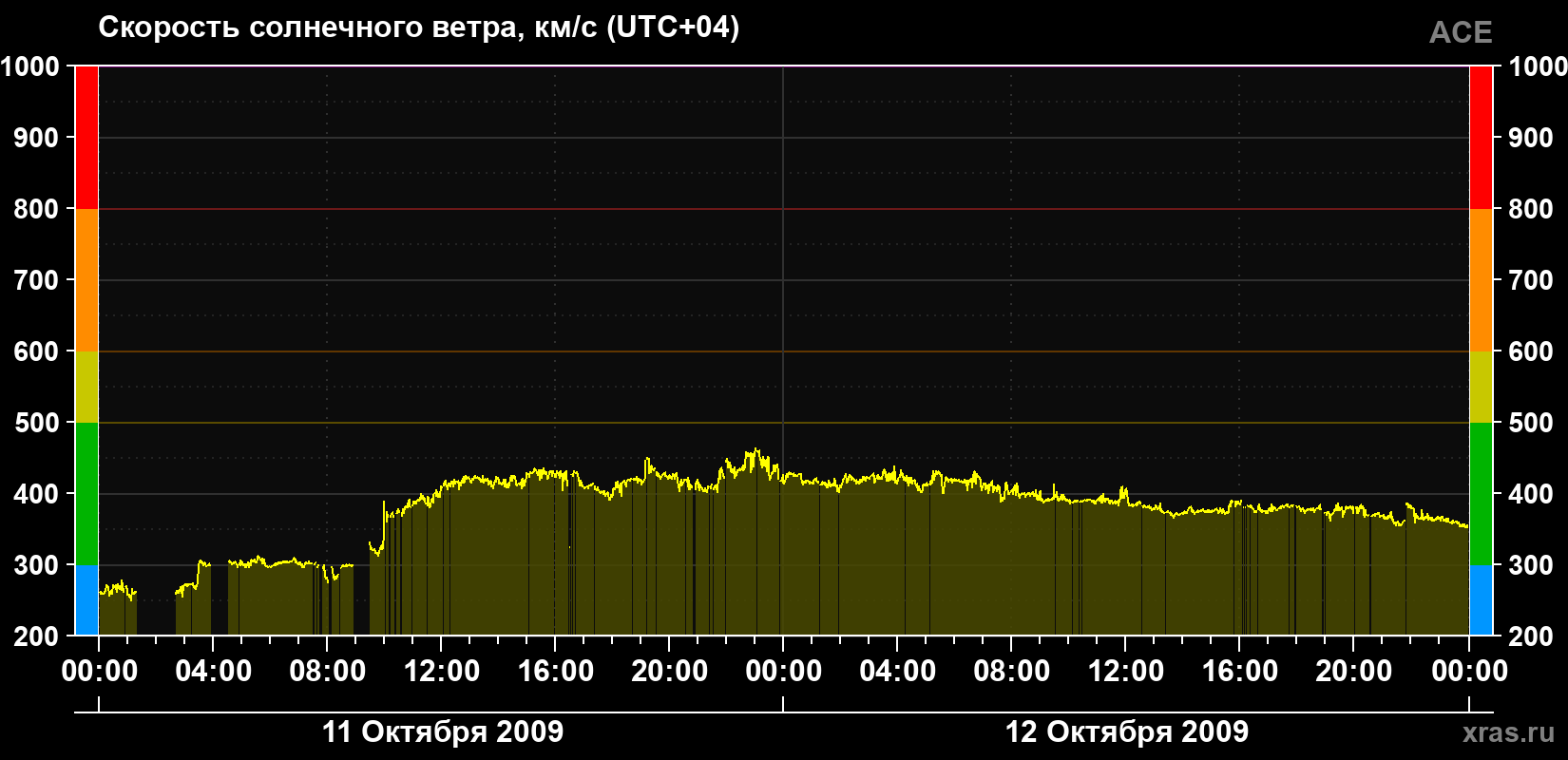 Скорость солнечного ветра