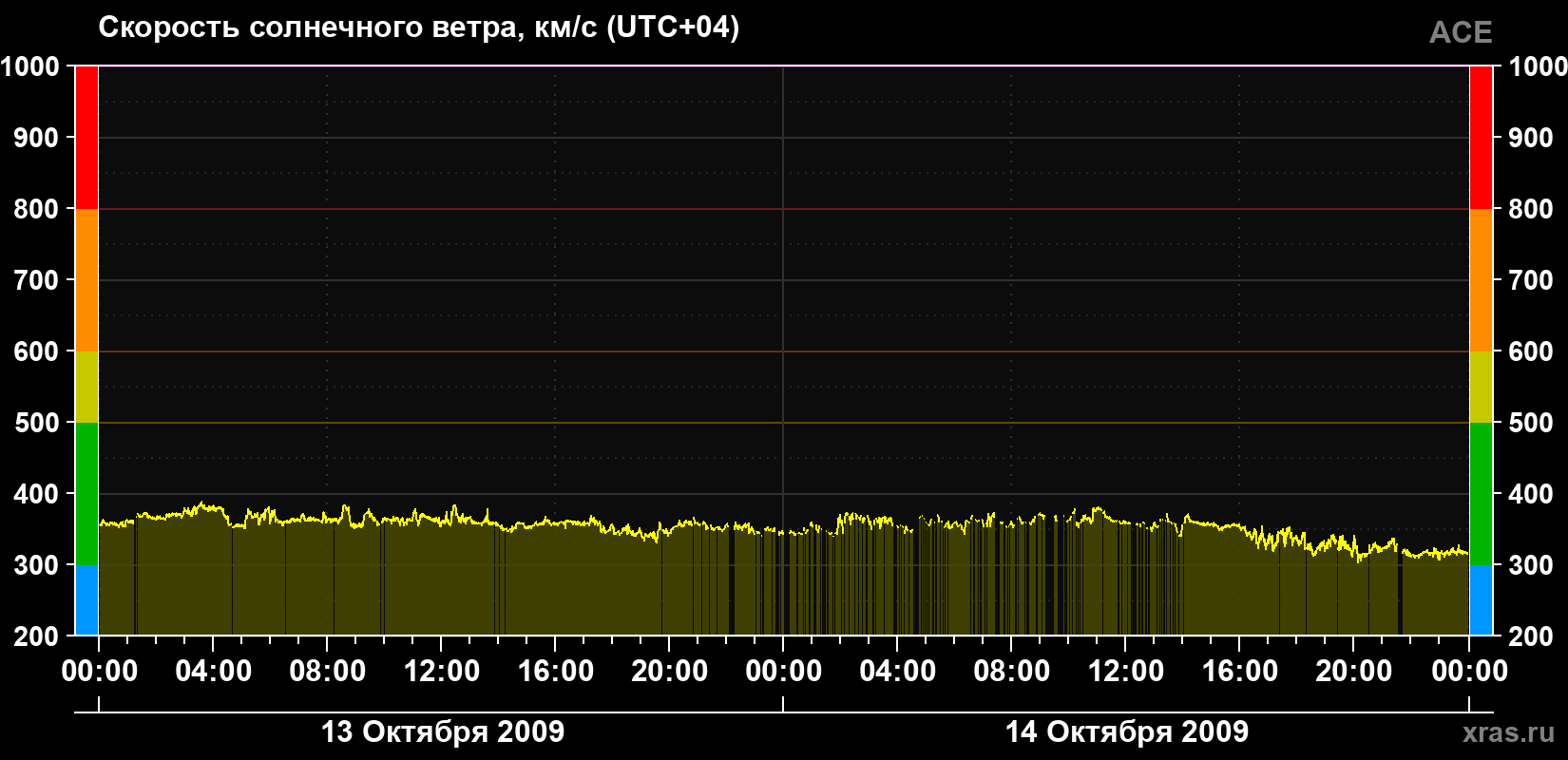 Скорость солнечного ветра