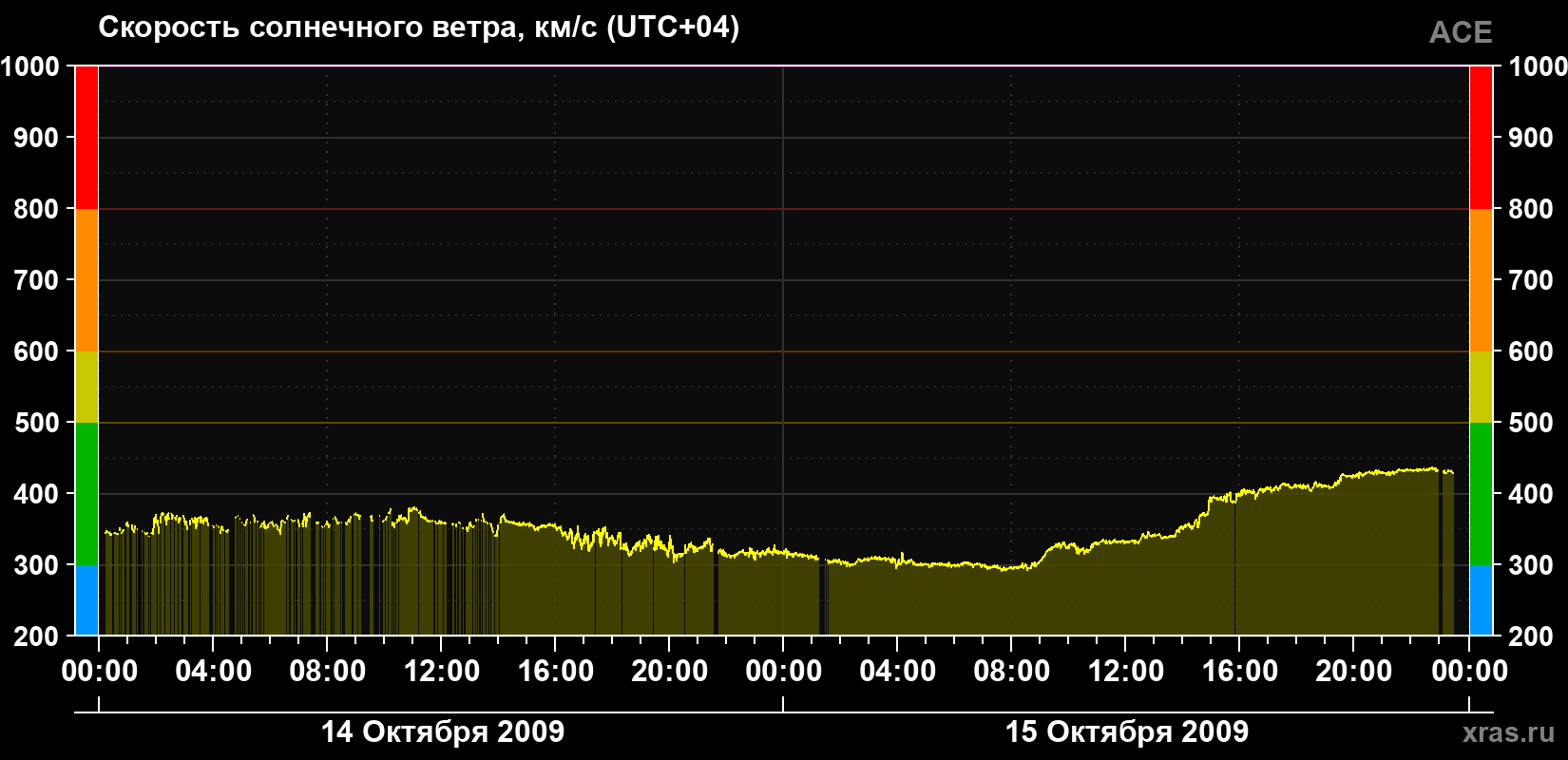 Скорость солнечного ветра
