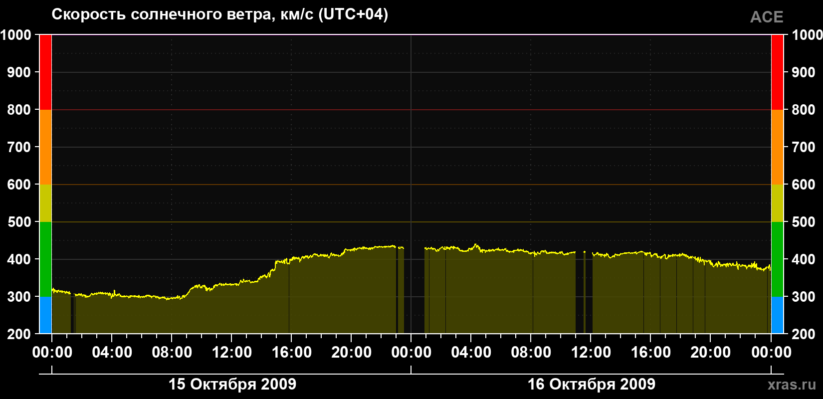 Скорость солнечного ветра