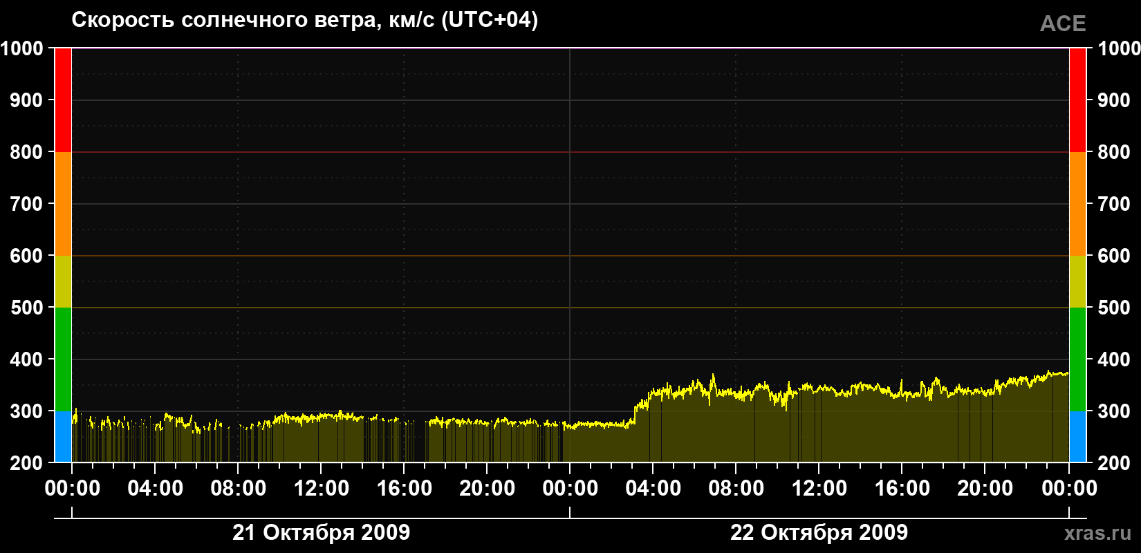 Скорость солнечного ветра
