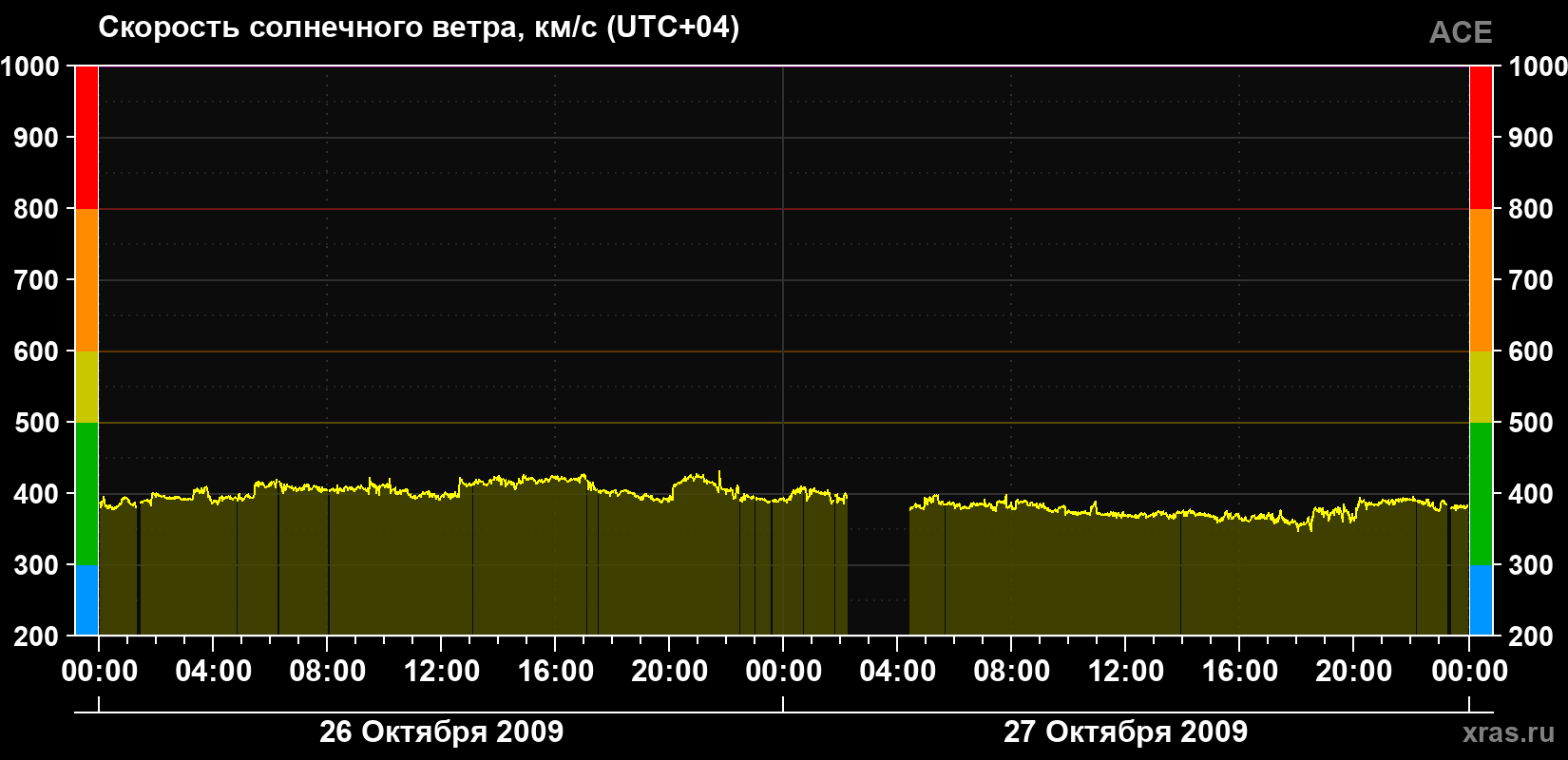 Скорость солнечного ветра