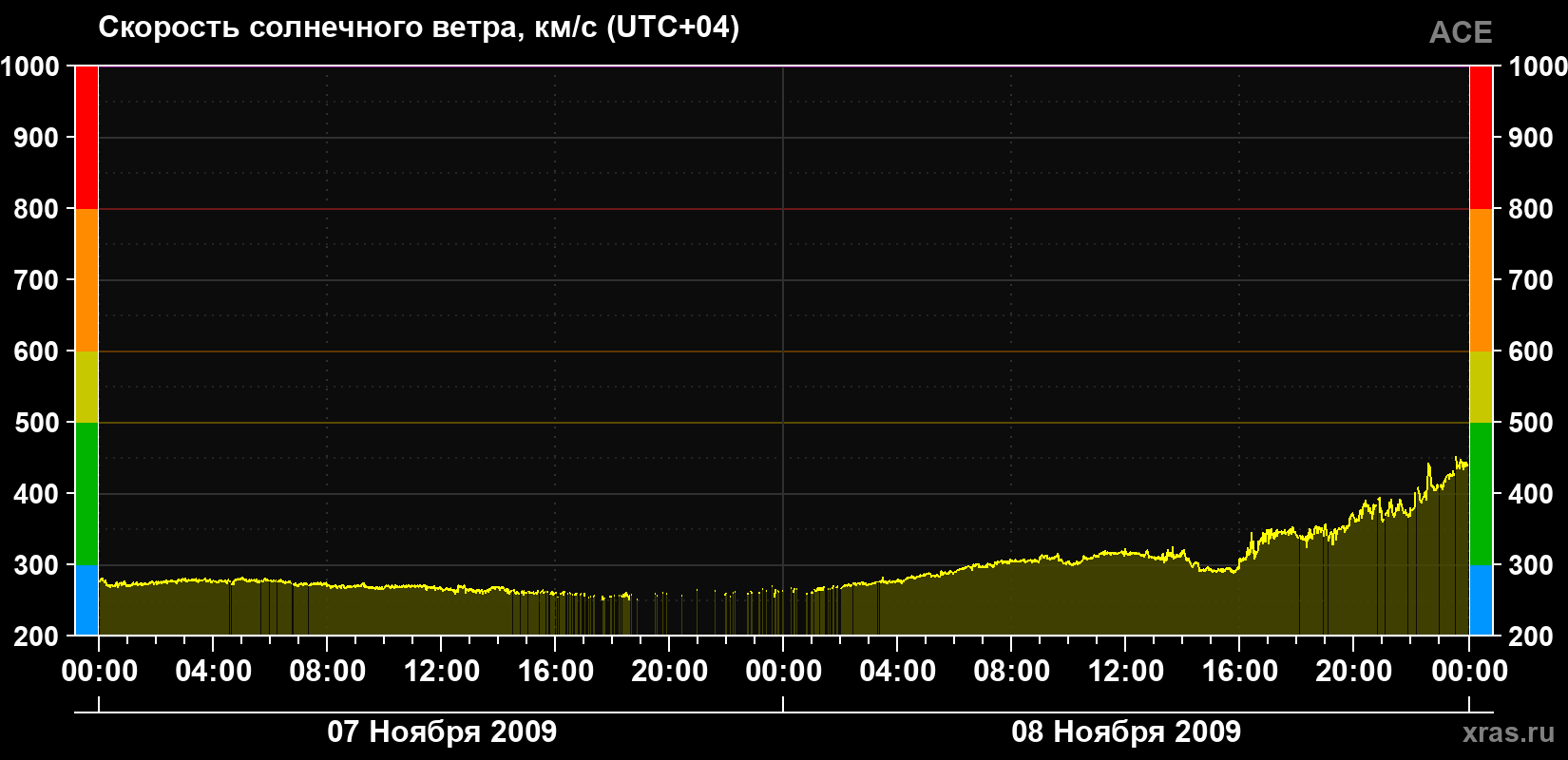 Скорость солнечного ветра