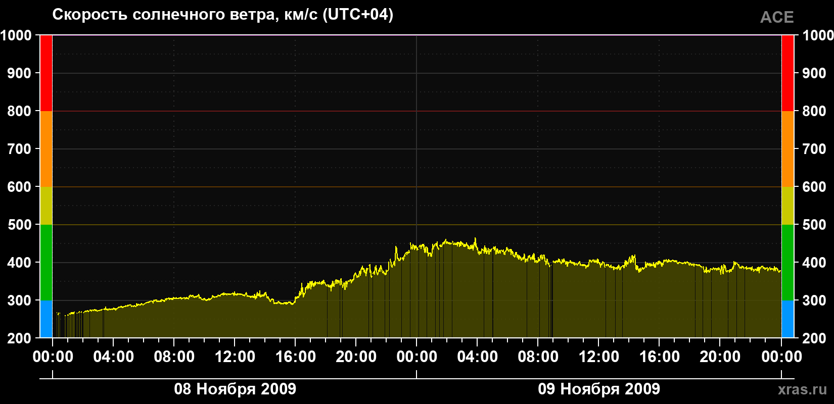 Скорость солнечного ветра