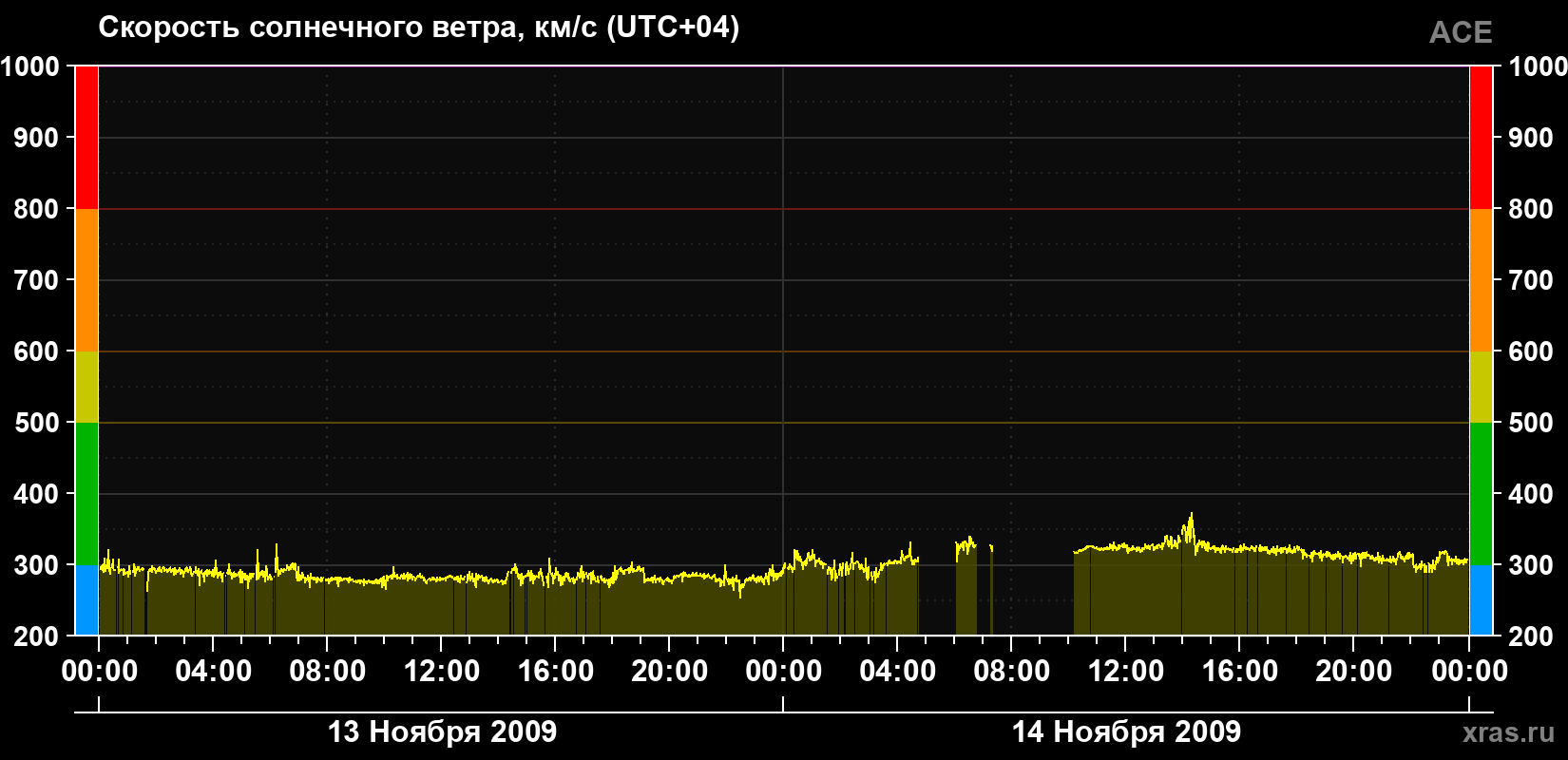 Скорость солнечного ветра