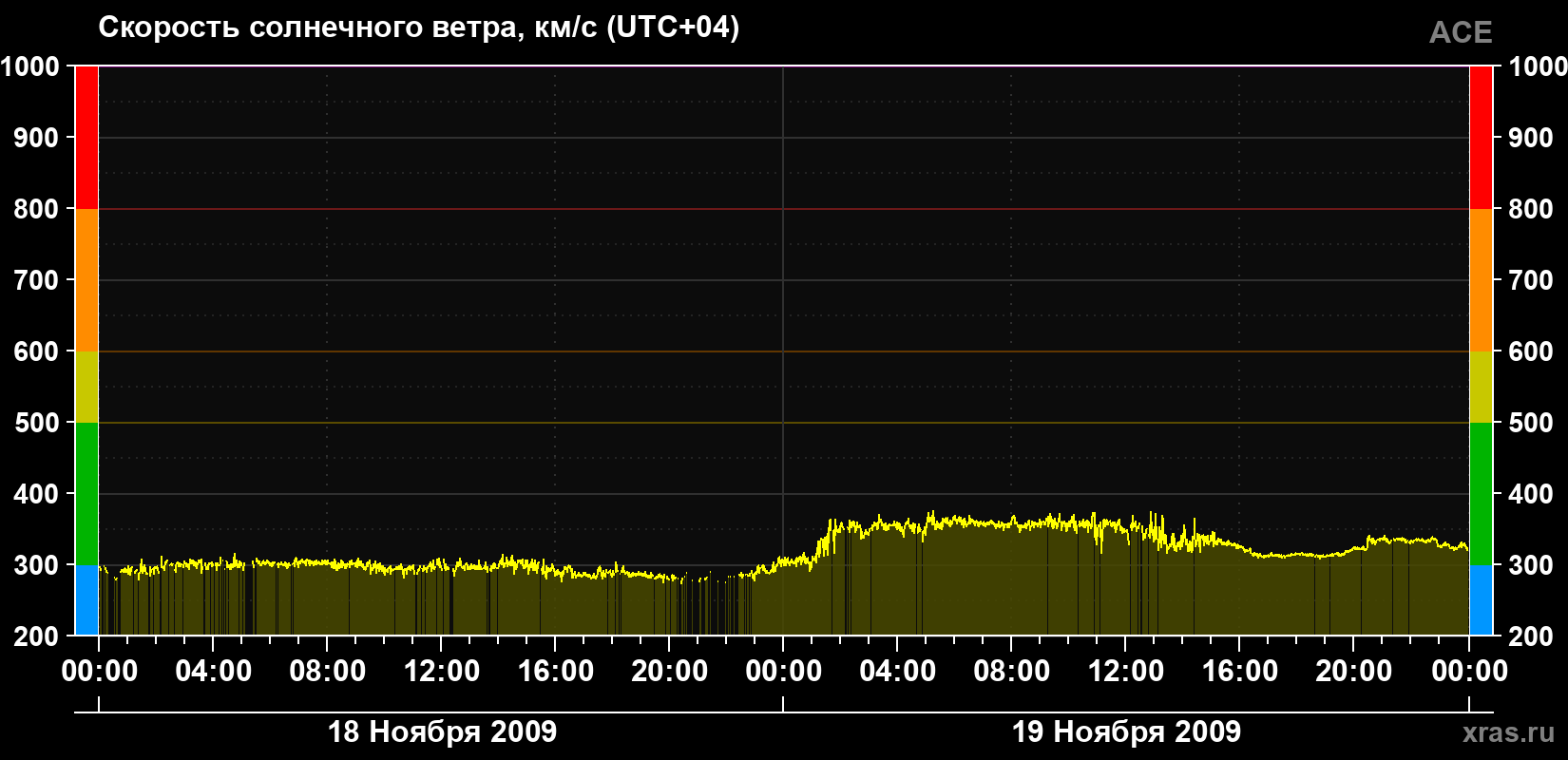Скорость солнечного ветра
