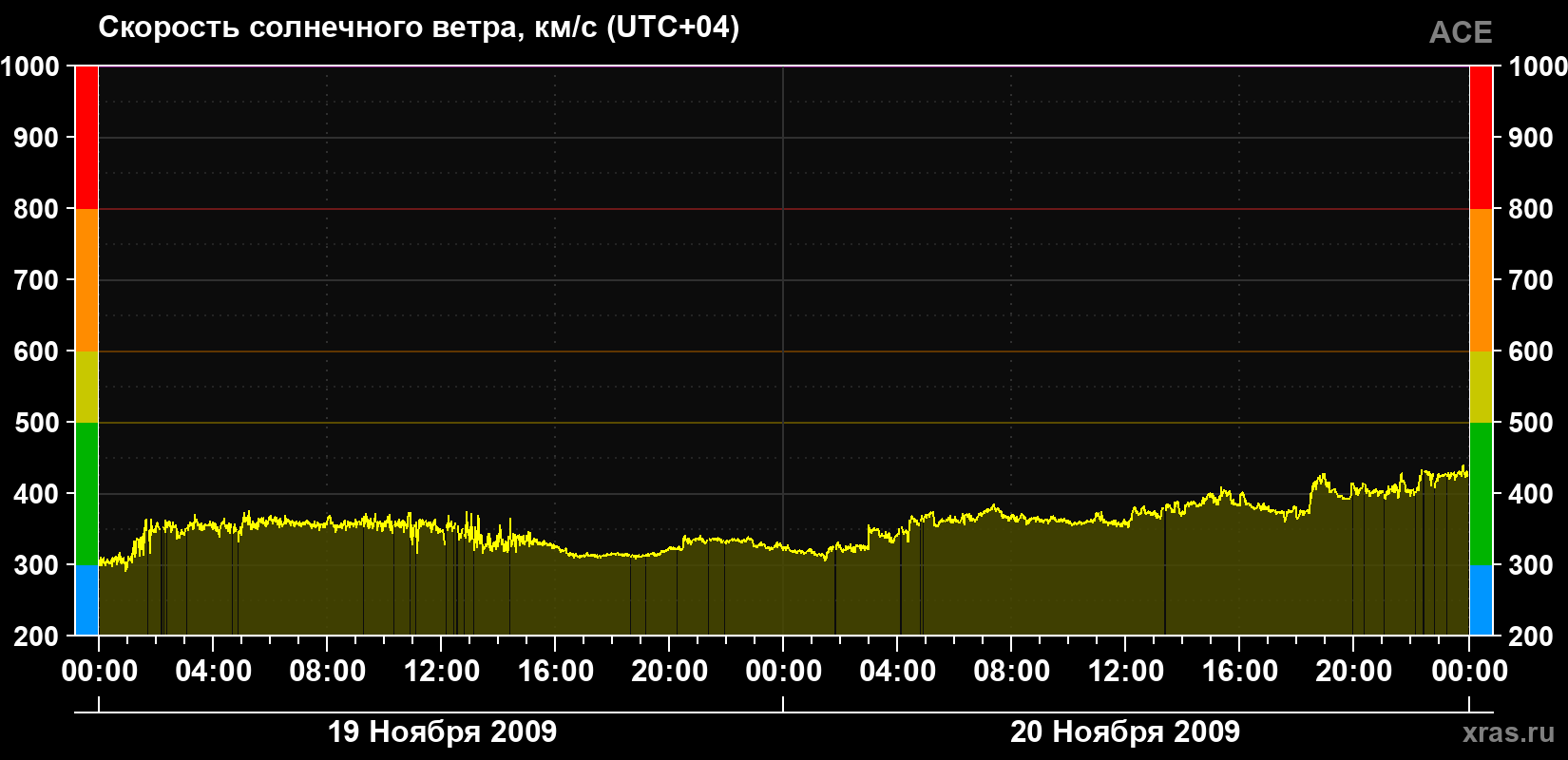 Скорость солнечного ветра