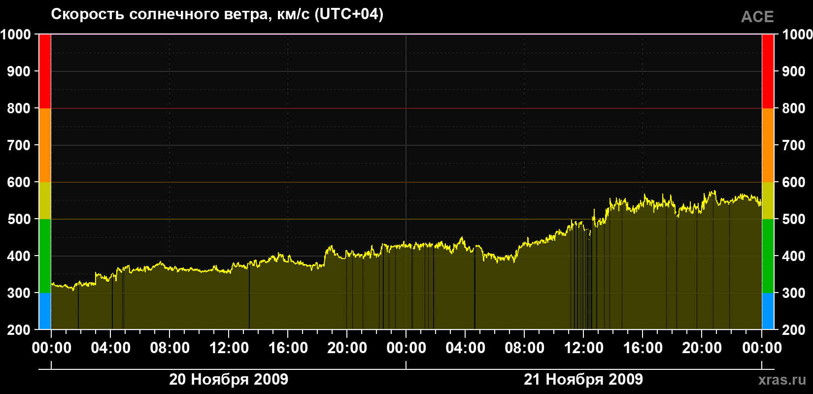Скорость солнечного ветра