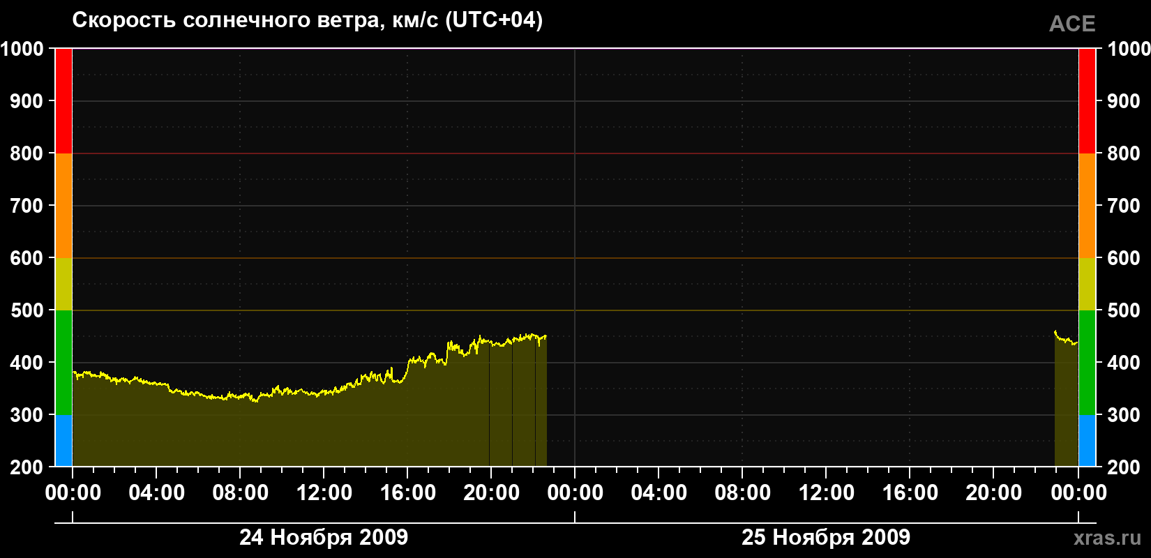 Скорость солнечного ветра