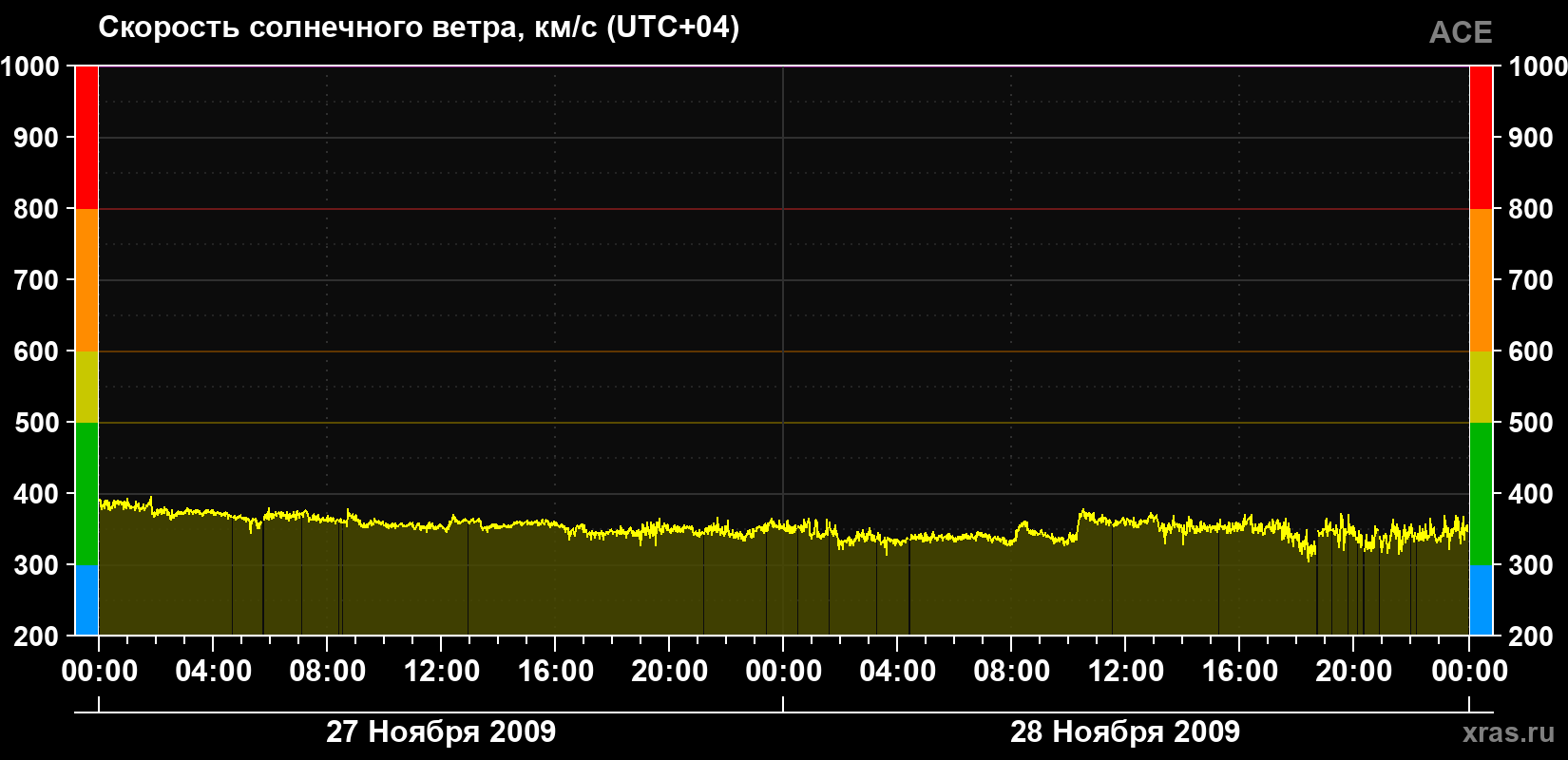 Скорость солнечного ветра