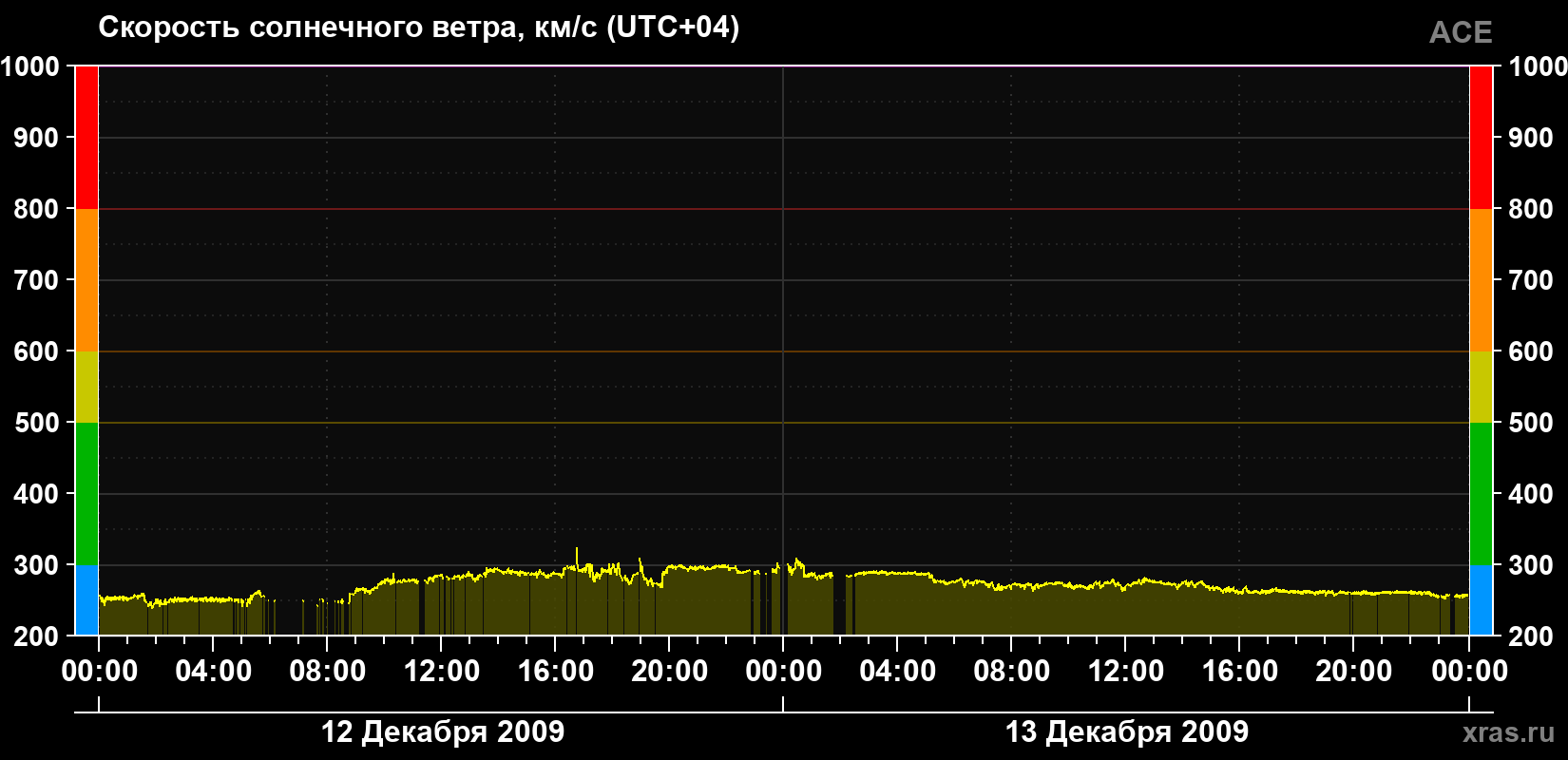 Скорость солнечного ветра