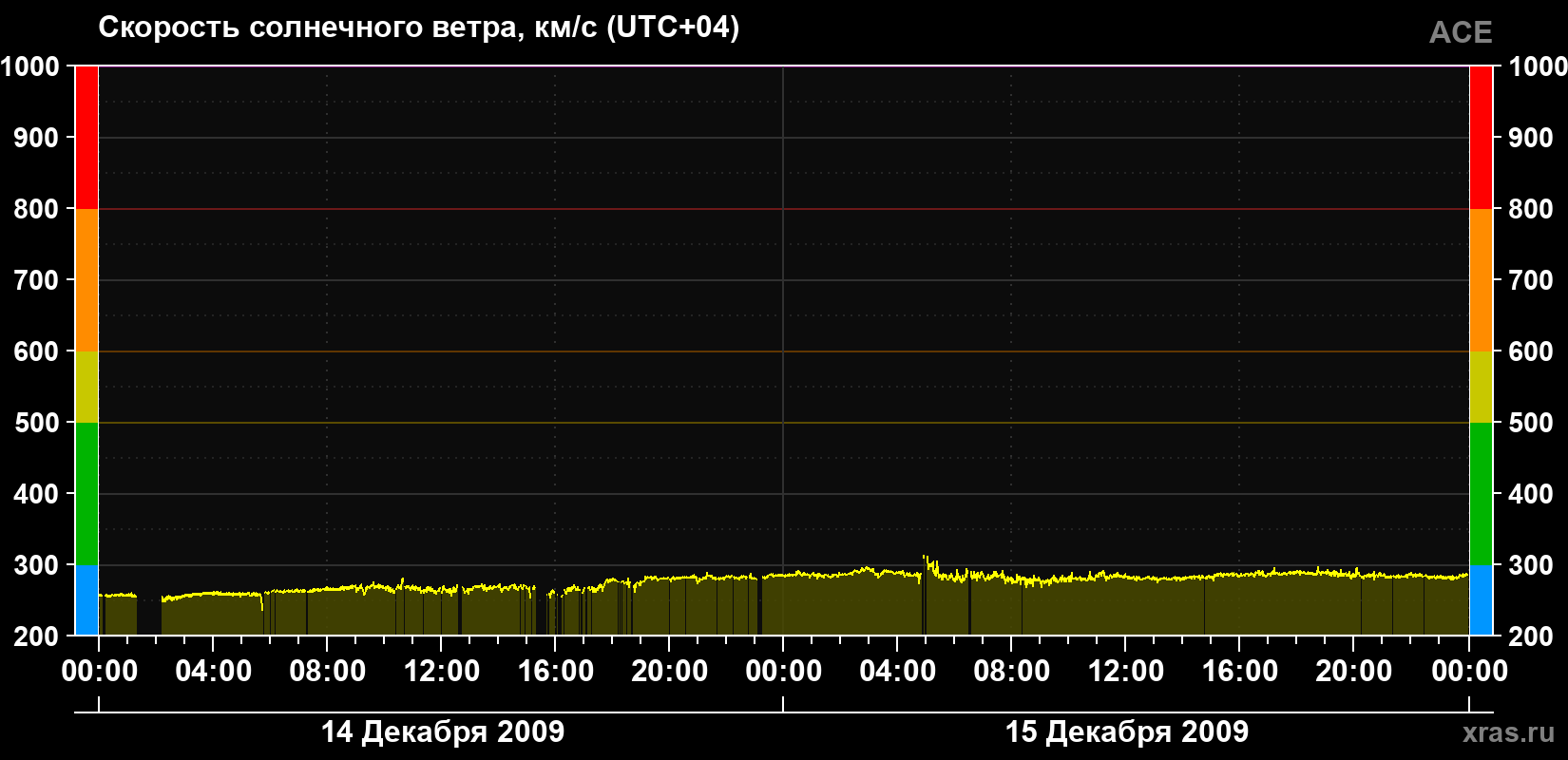 Скорость солнечного ветра