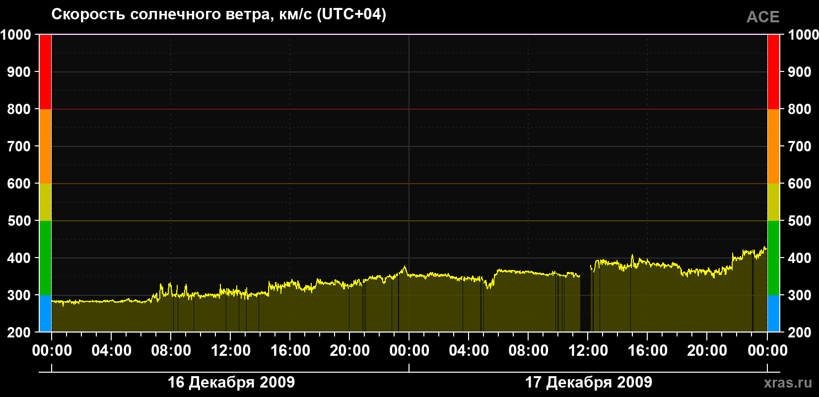 Скорость солнечного ветра