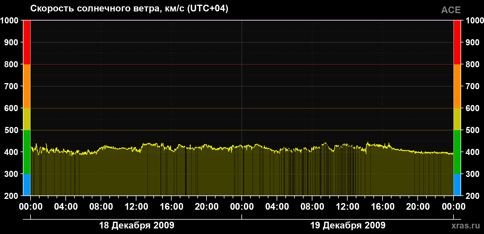 Скорость солнечного ветра