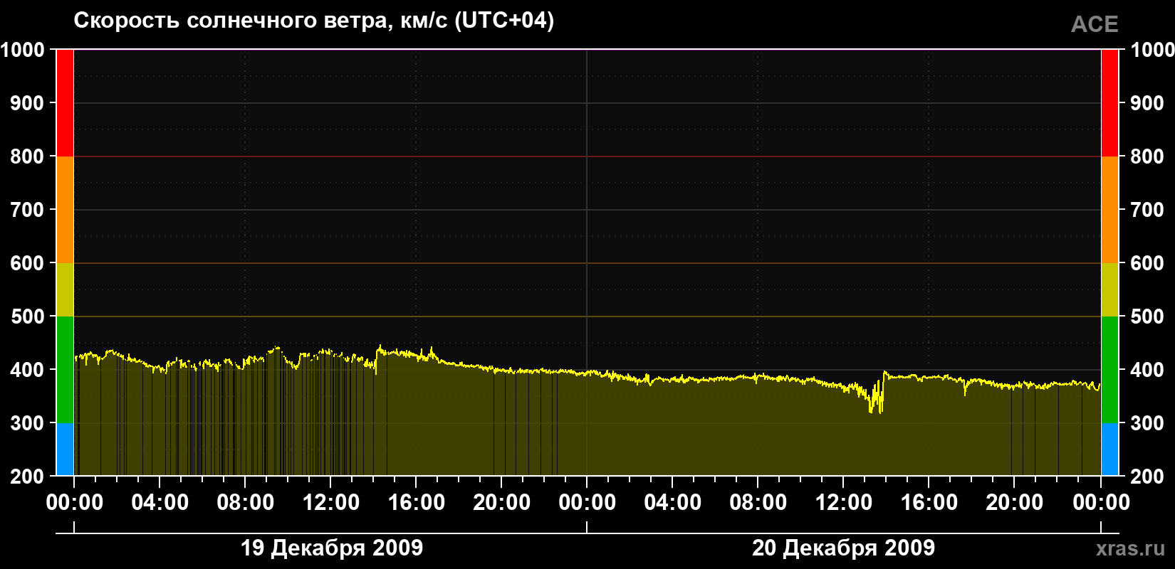 Скорость солнечного ветра